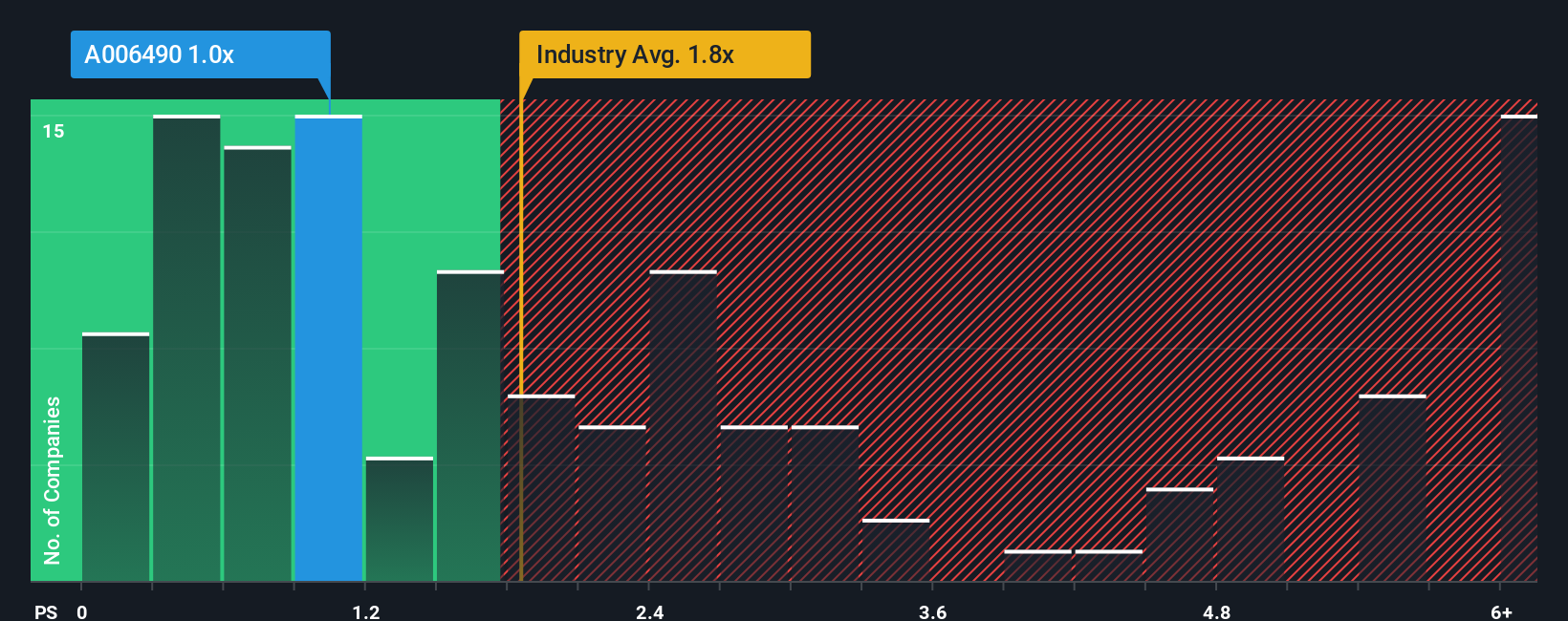 ps-multiple-vs-industry