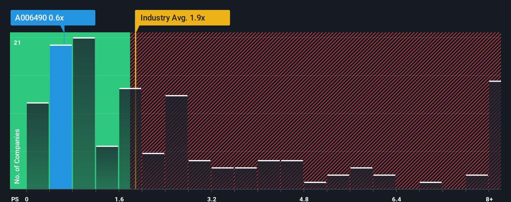 ps-multiple-vs-industry