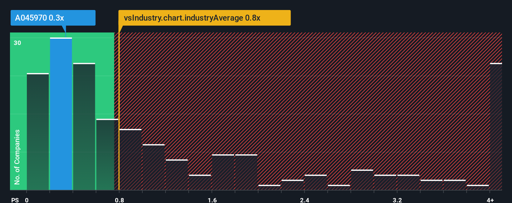 ps-multiple-vs-industry