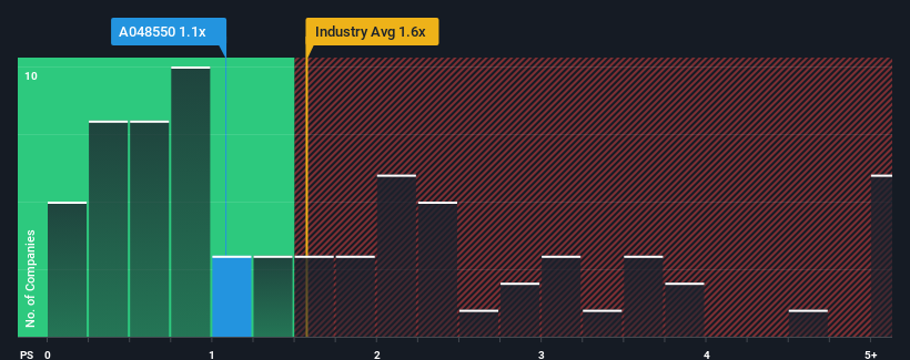 ps-multiple-vs-industry