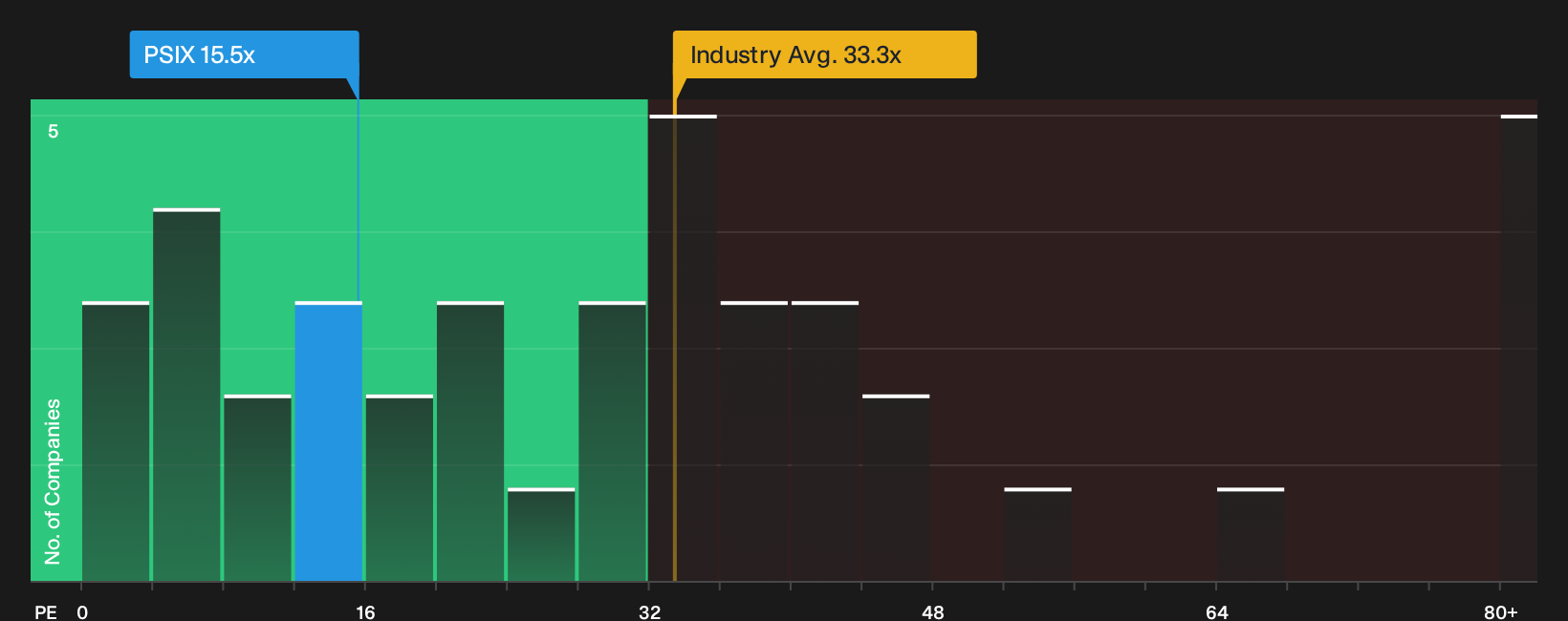 NasdaqCM:PSIX P/E Ratio as at Oct 2026