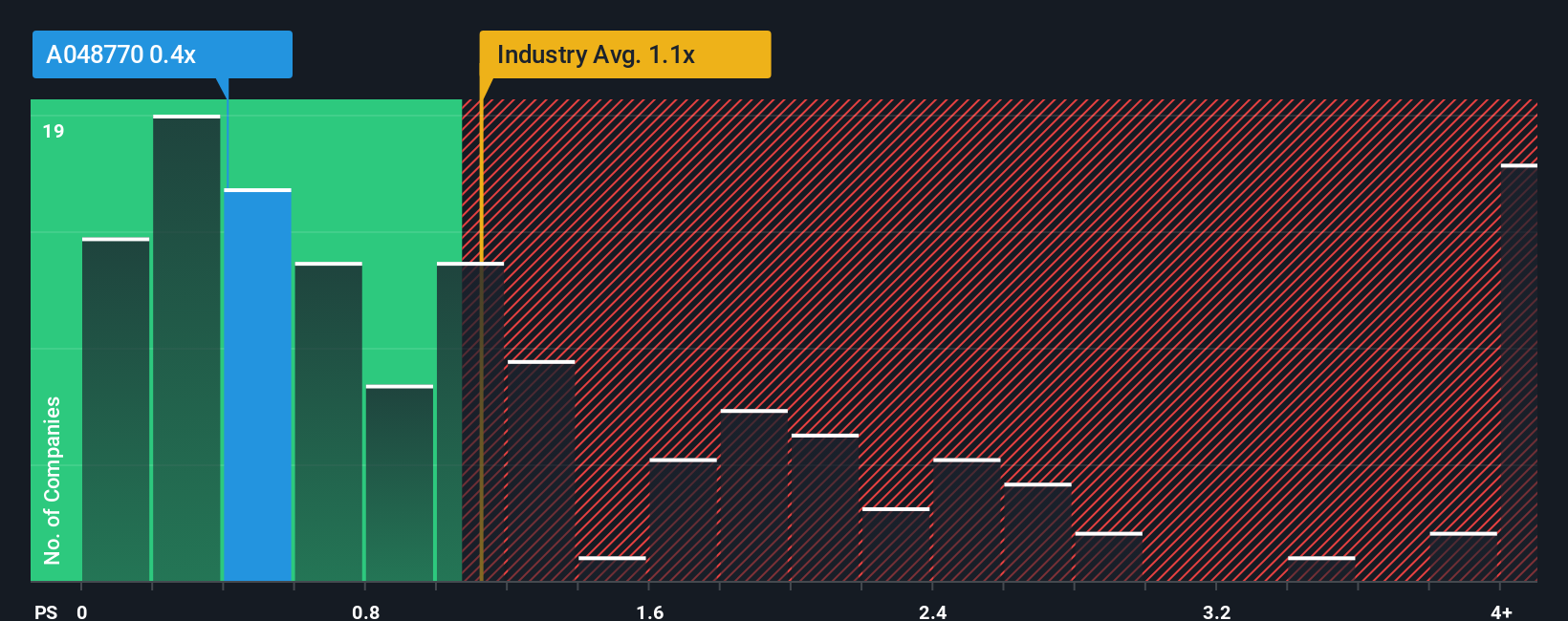 ps-multiple-vs-industry