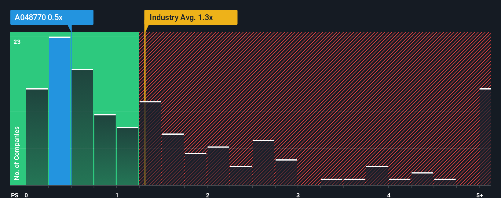 ps-multiple-vs-industry
