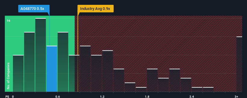 ps-multiple-vs-industry