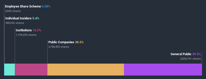 ownership-breakdown