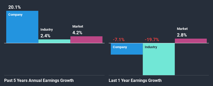 past-earnings-growth