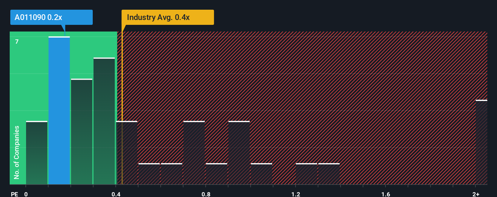 ps-multiple-vs-industry