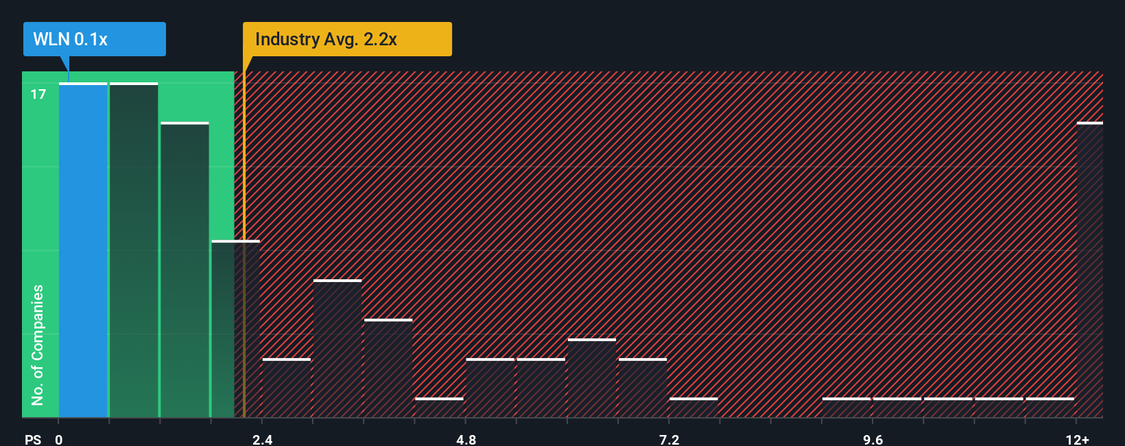 ps-multiple-vs-industry