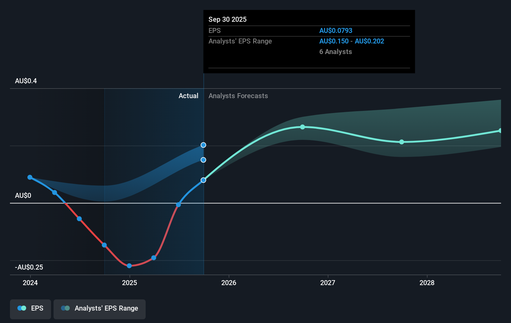 Dyno Nobel (ASX:DNL) shareholders have earned a 12% CAGR over the last ...