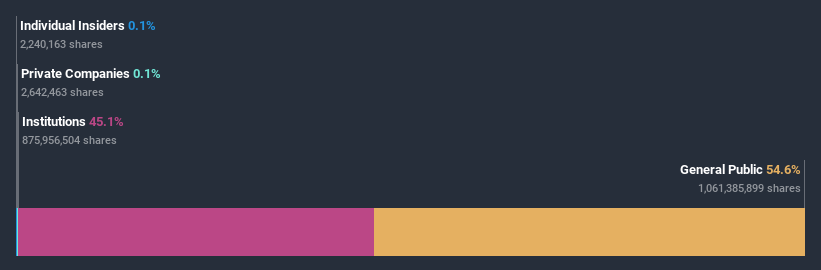 ownership-breakdown