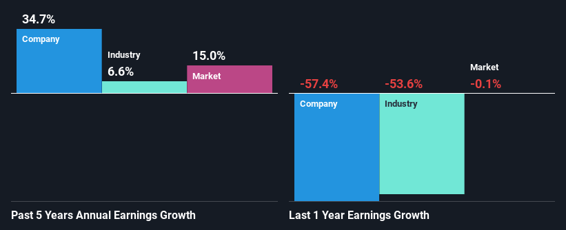 past-earnings-growth