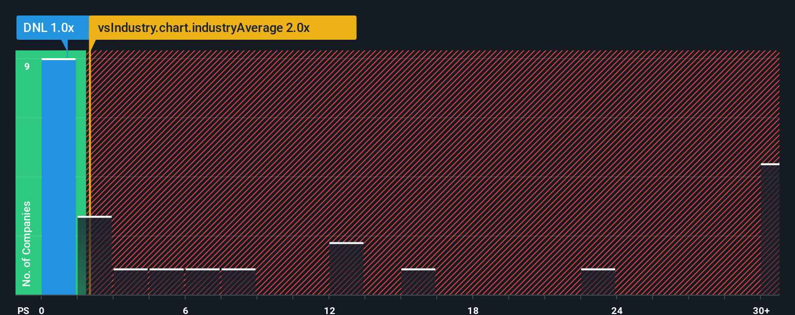 ps-multiple-vs-industry
