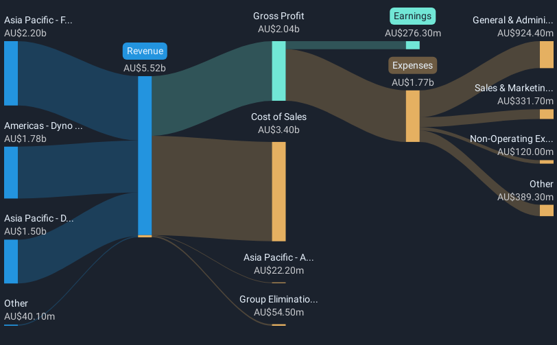 revenue-and-expenses-breakdown