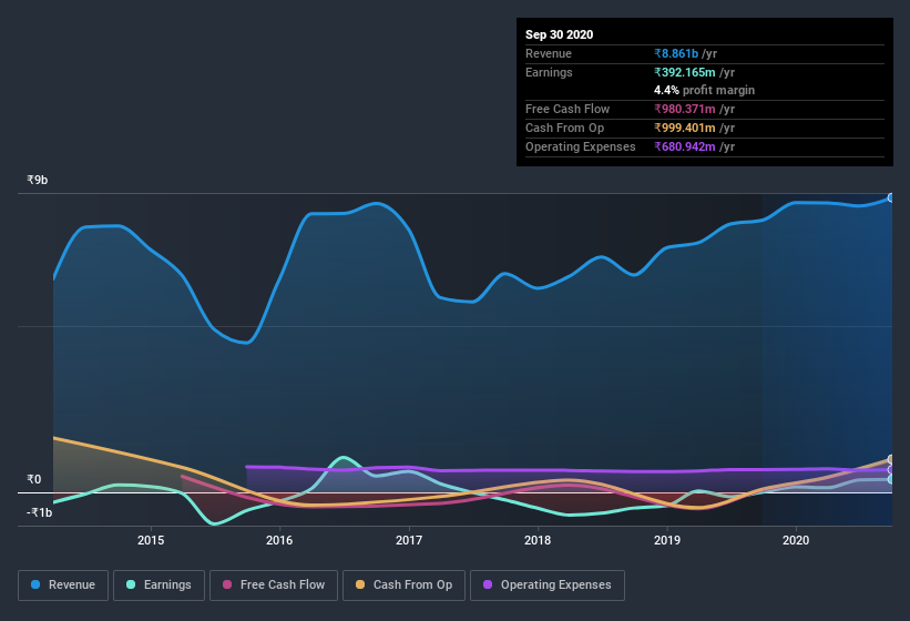 earnings-and-revenue-history