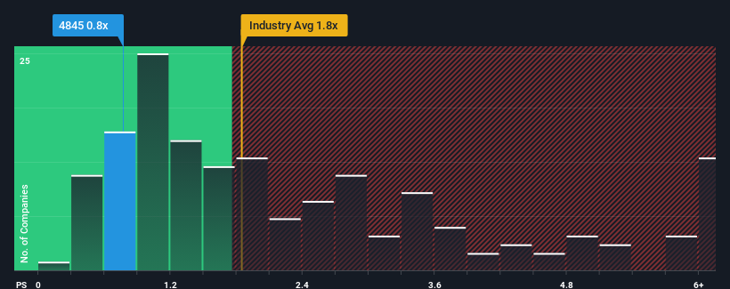 ps-multiple-vs-industry