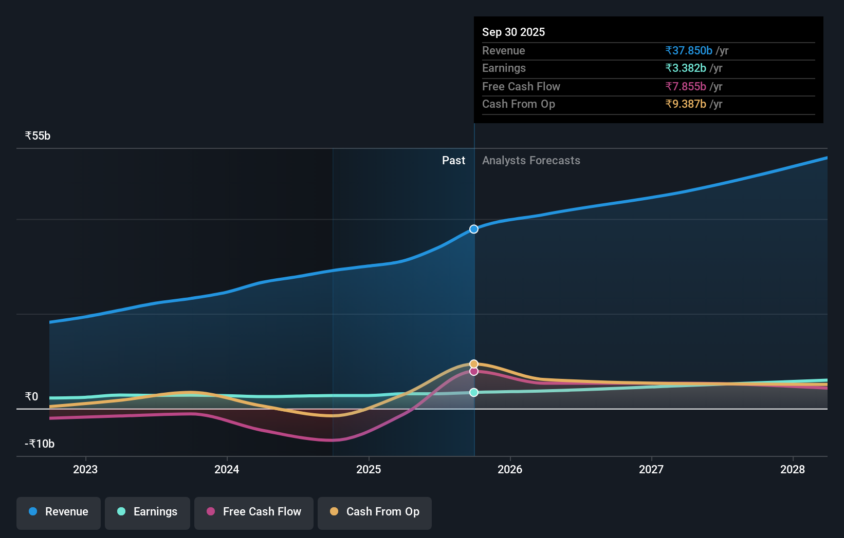 earnings-and-revenue-growth