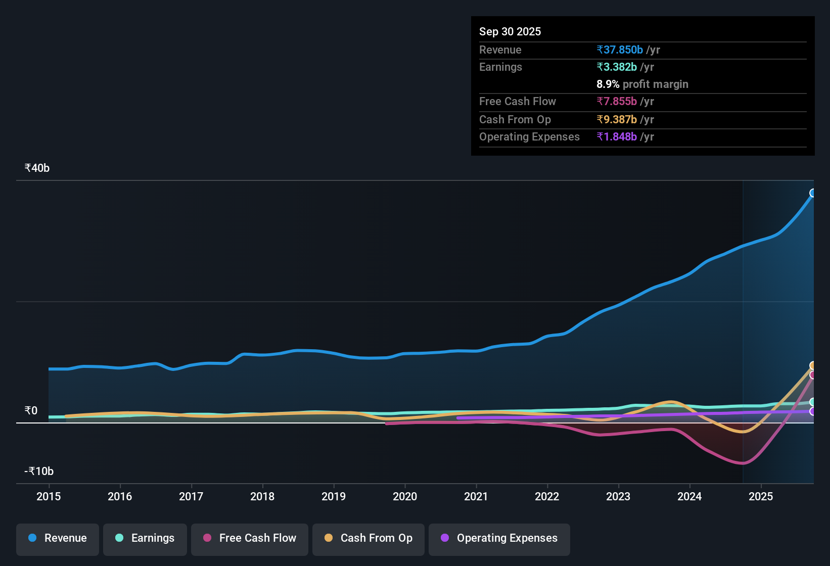 earnings-and-revenue-history
