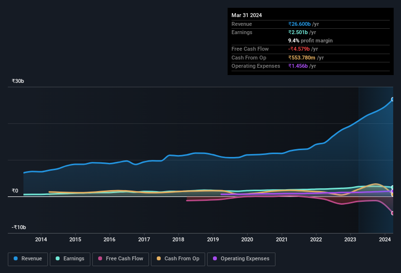 earnings-and-revenue-history