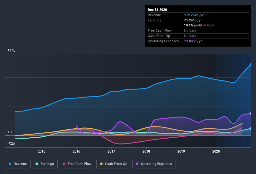 earnings-and-revenue-history