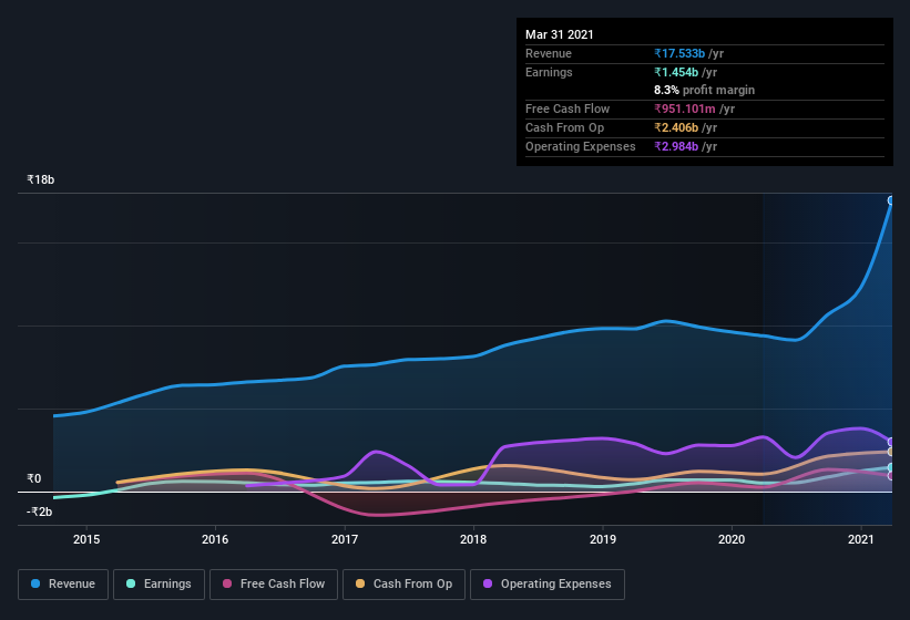 earnings-and-revenue-history