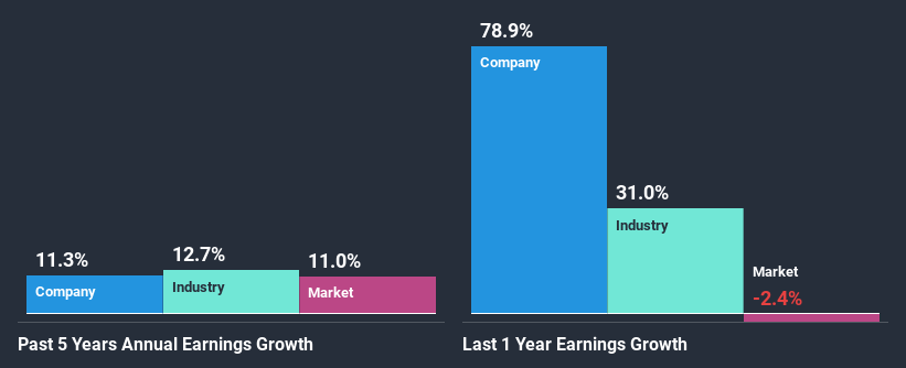 past-earnings-growth