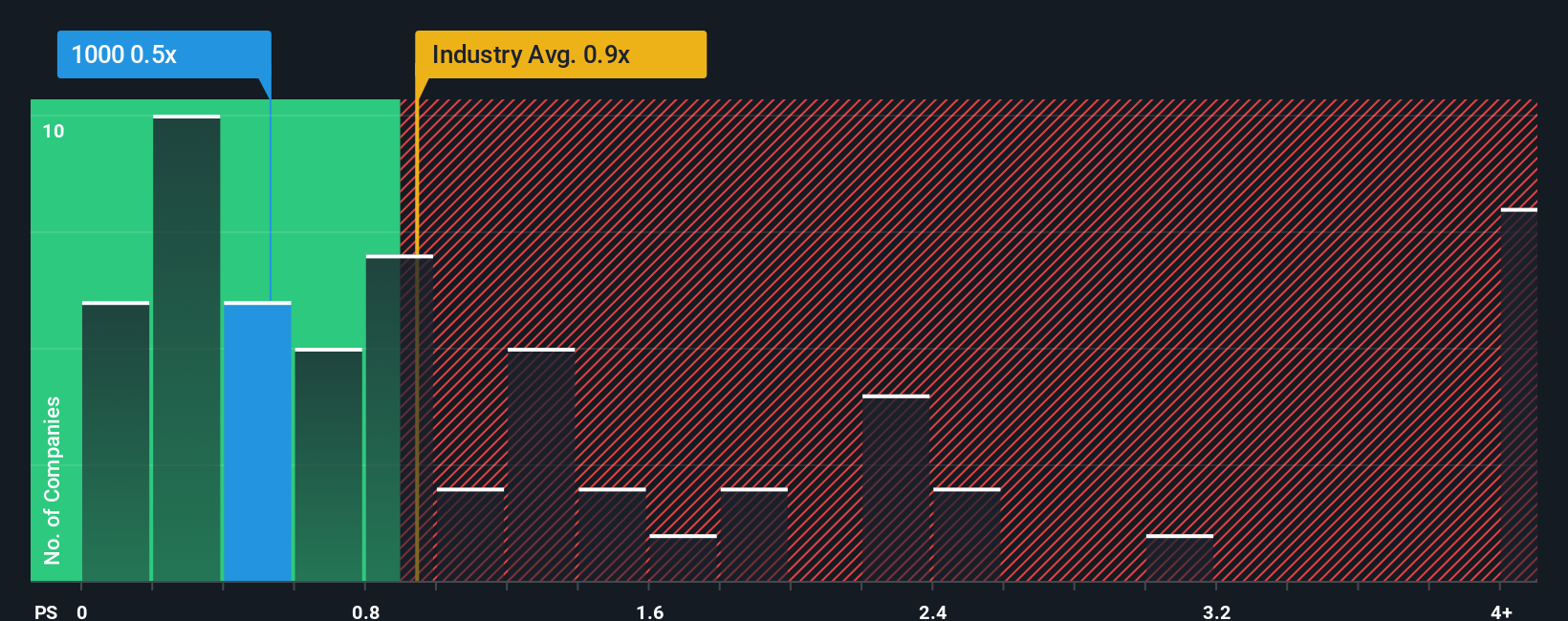 ps-multiple-vs-industry
