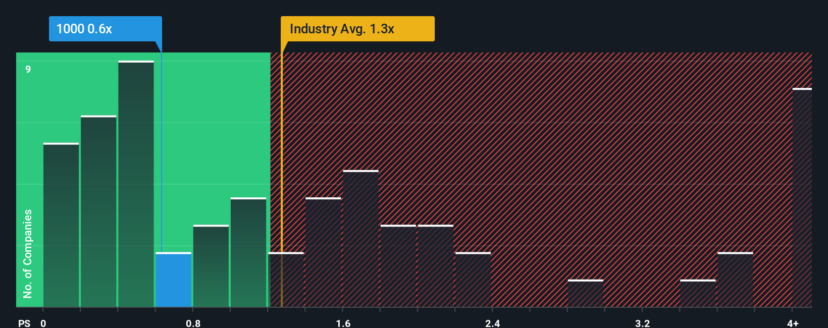 ps-multiple-vs-industry