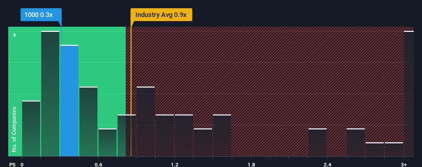 ps-multiple-vs-industry