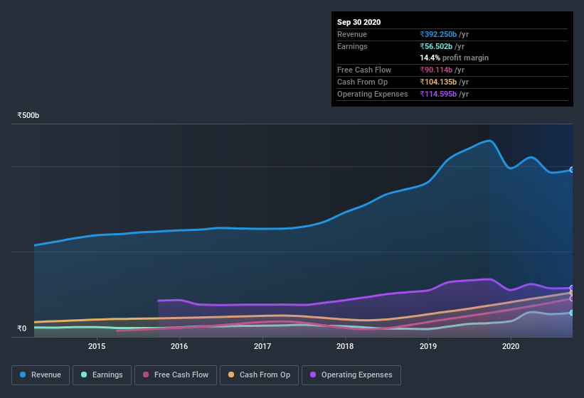 earnings-and-revenue-history