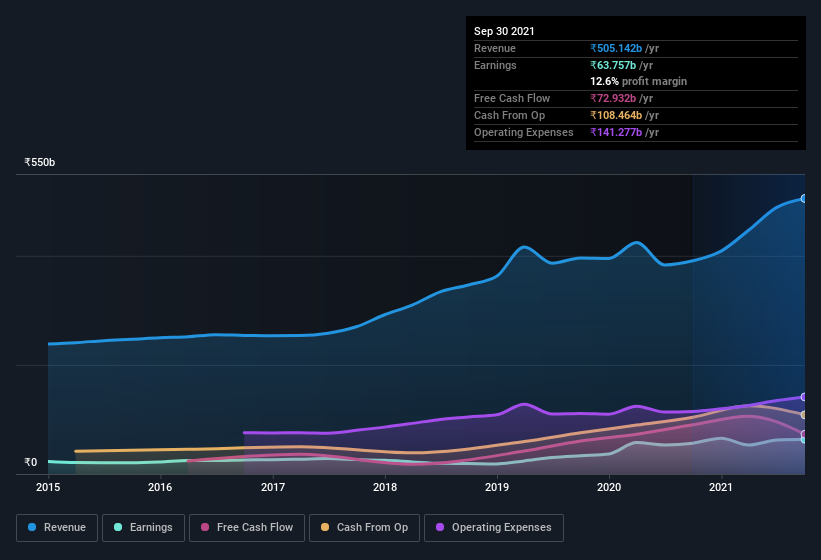 earnings-and-revenue-history