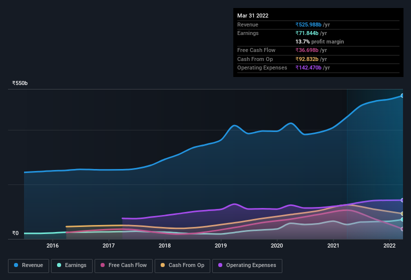 earnings-and-revenue-history