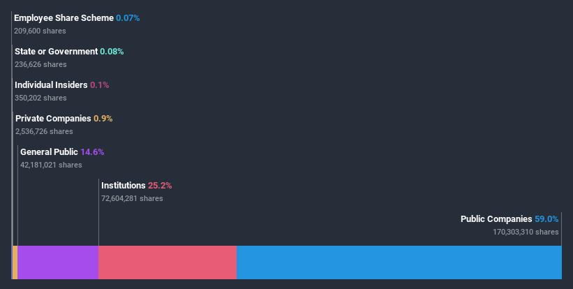 ownership-breakdown