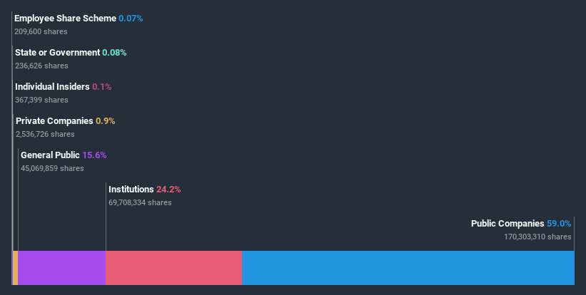 ownership-breakdown