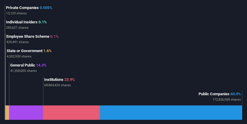 ownership-breakdown