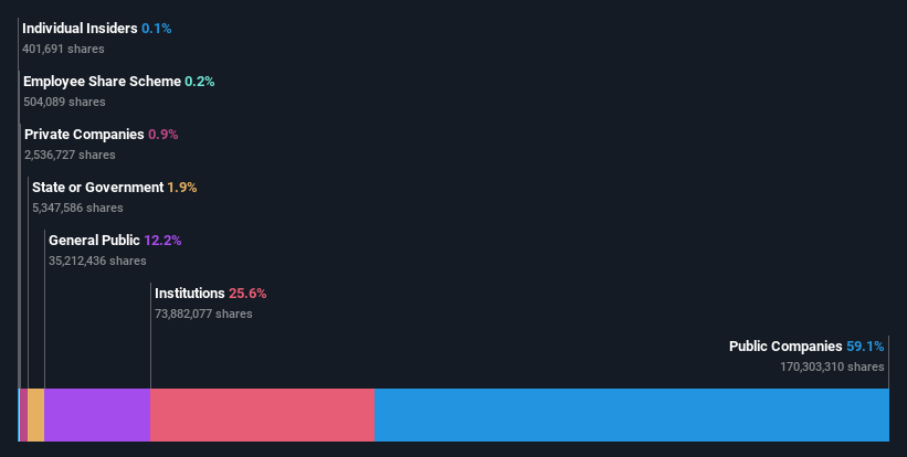 ownership-breakdown