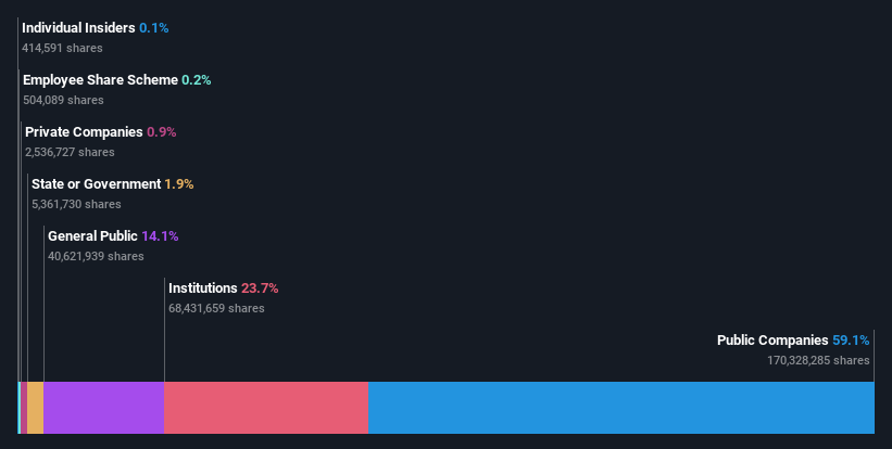 ownership-breakdown