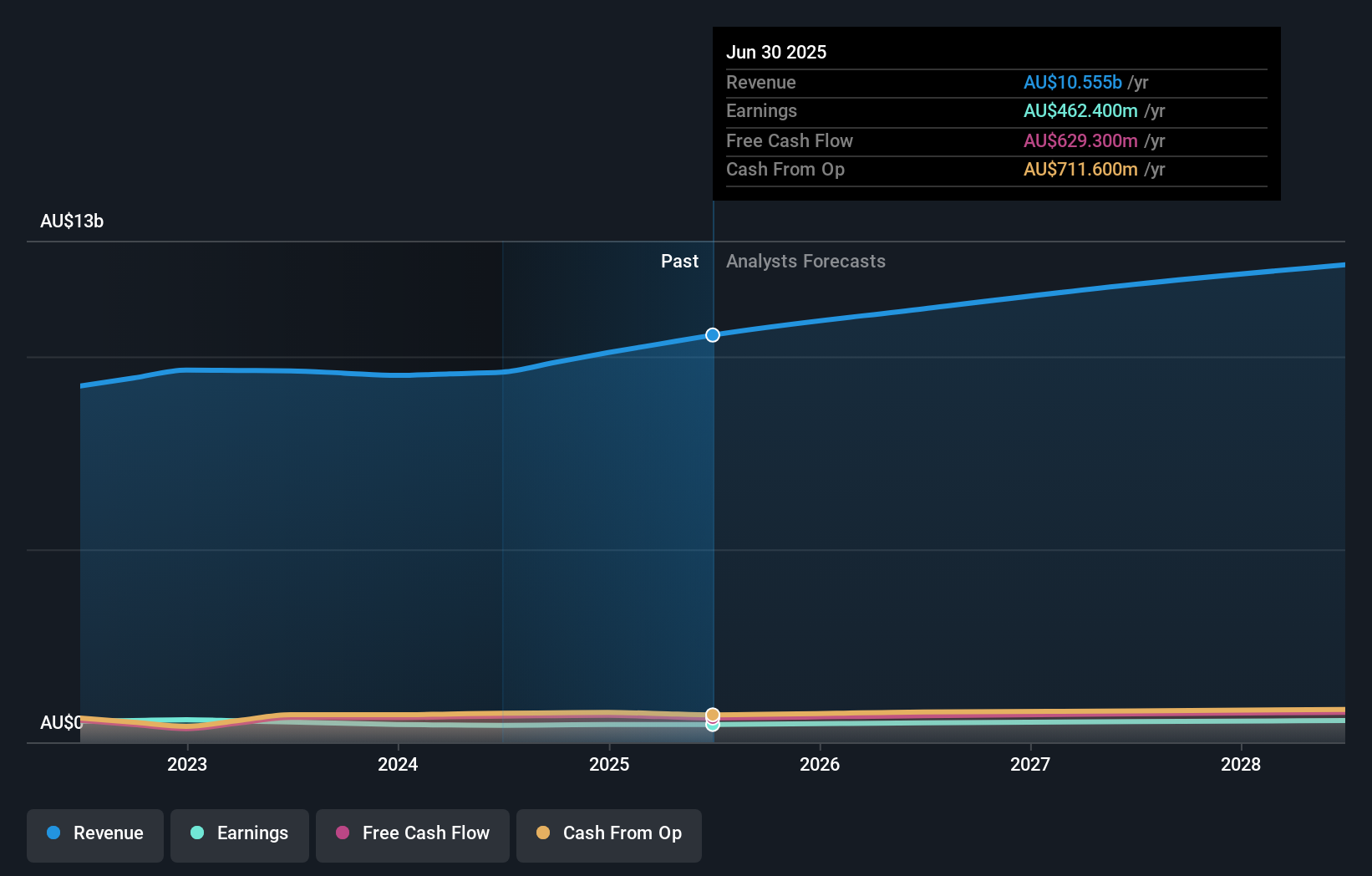 earnings-and-revenue-growth
