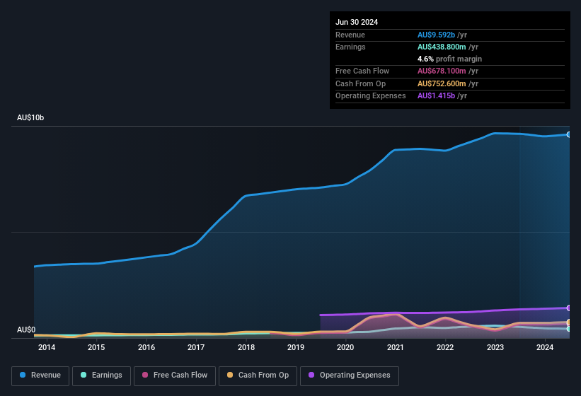 earnings-and-revenue-history