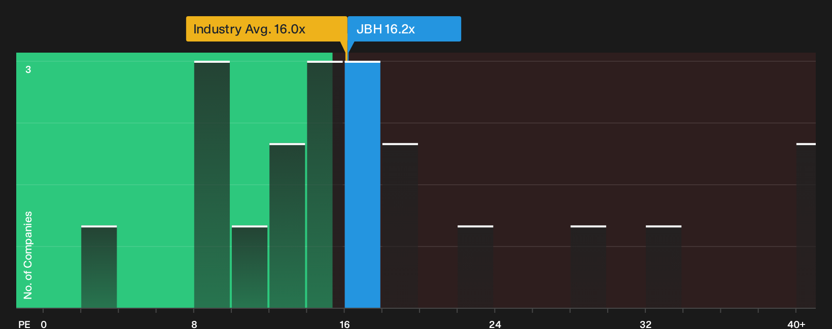 ASX:JBH P/E Ratio as at Oct 2026