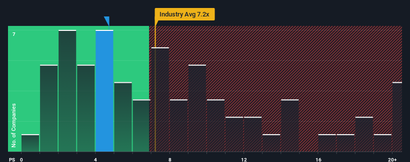 ps-multiple-vs-industry