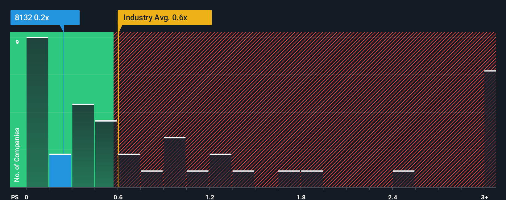 ps-multiple-vs-industry