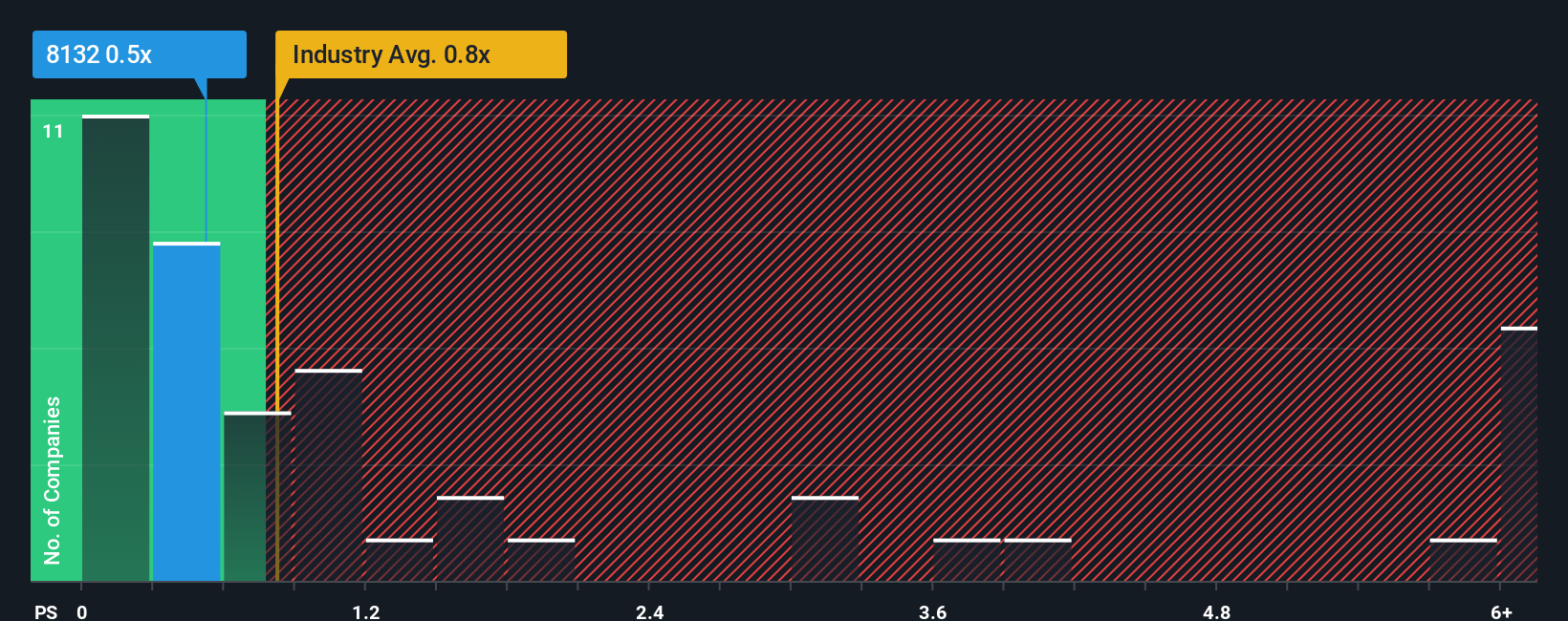 ps-multiple-vs-industry