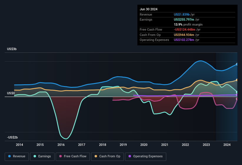 earnings-and-revenue-history