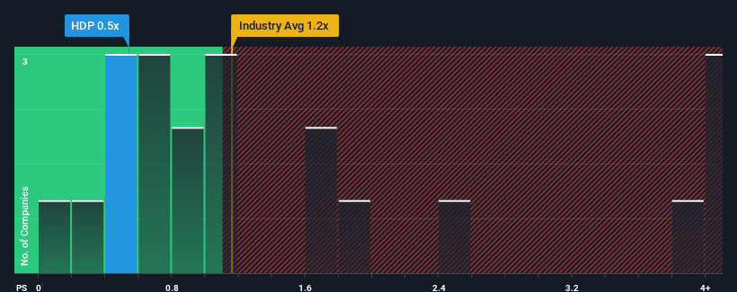 ps-multiple-vs-industry