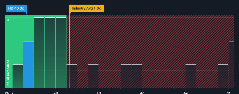 ps-multiple-vs-industry