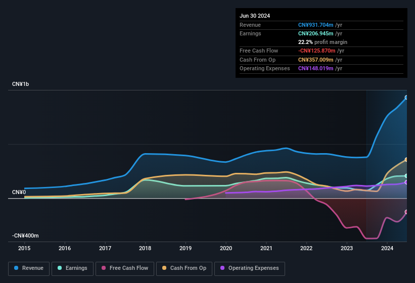 earnings-and-revenue-history