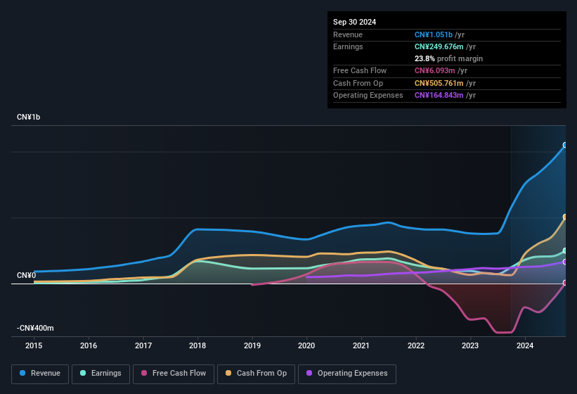 earnings-and-revenue-history