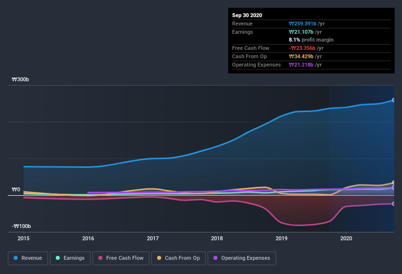 earnings-and-revenue-history