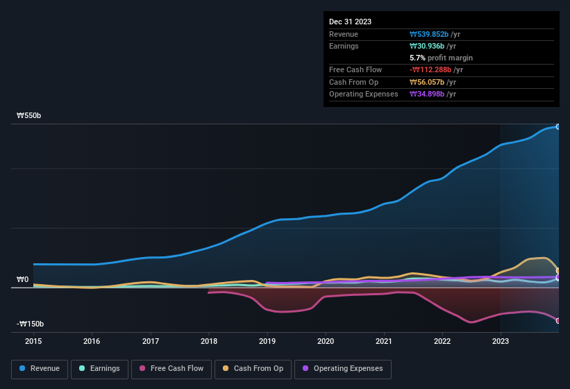 earnings-and-revenue-history