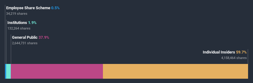 ownership-breakdown